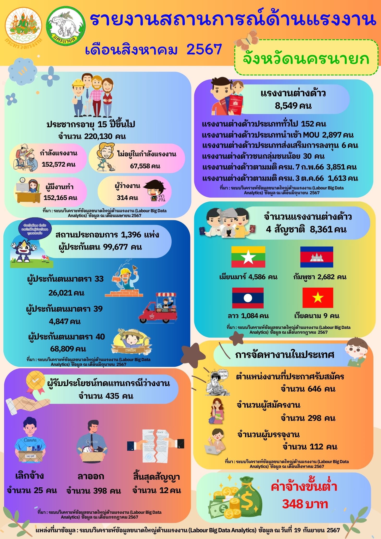 รายงานสถานการณ์ด้านแรงงานประจำเดือนสิงหาคม 2567