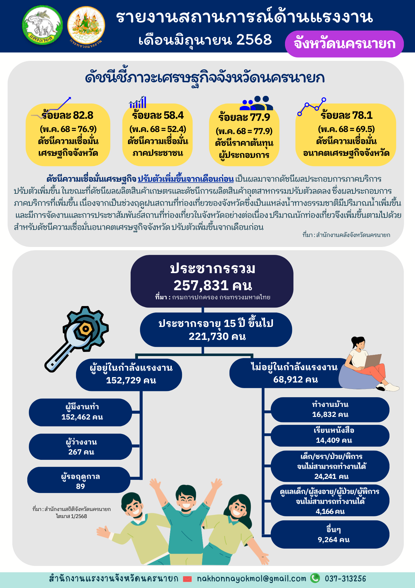 รายงานสถานการณ์ด้านแรงงาน ประจำเดือนมิถุนายน 2568 จังหวัดนครนายก